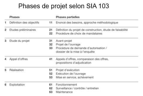 Phases de projet selon SIA 103